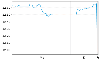 Chart WisdomTree Enh.Comm.UCITS ETF USD o.N. - 1 Woche