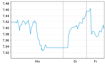 Chart iShs VI-Bloomb.R.S.Comm.UC.ETF - 1 Woche