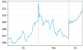 Chart UBS FdSo-UBS C.ex-Agr.SF U.ETF - 1 Woche