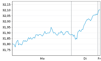 Chart I.M.III-I.EO S.H.Div.L.Vo.UETF - 1 Woche