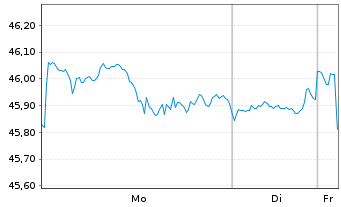 Chart WisdomTree US Quality Dividend Growth UCITS ETF - 1 Woche