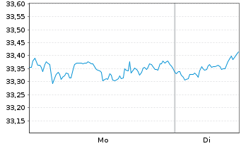 Chart WisdomTree Gl.Qual.Div.Gr.U.E. - 1 Woche