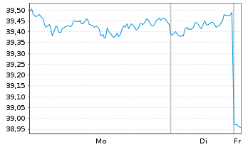 Chart WisdomTree Global Quality Dividend Growth UCITS - 1 Week
