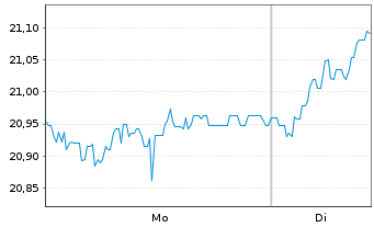 Chart WisdomTree Euroz.Qu.Dv.Gr.U.E. - 1 Week