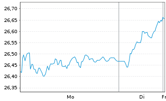 Chart WisdomTree Eurozone Quality Dividend Growth UCITS - 1 Woche