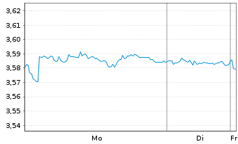 Chart iShsIV-US Mortg.Back.Sec.U.ETF - 1 Woche