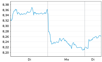 Chart iShs IV-iShs MSCI India UC.ETF - 1 Woche