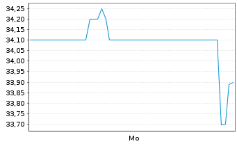 Chart Teva Pharmaceutical Inds Ltd. - 1 Week