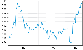 Chart Elbit Systems Ltd. - 1 Woche