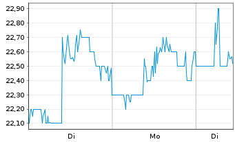 Chart Magic Softw. Enterprises Ltd. - 1 Woche