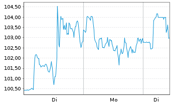 Chart Tower Semiconductor Ltd. - 1 Woche