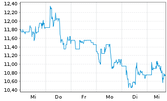 Chart Gilat Satellite Networks Ltd. - 1 Woche