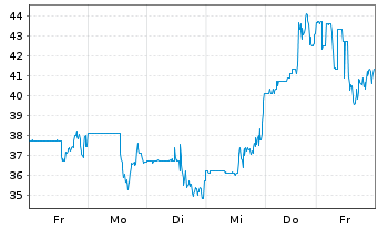 Chart Silicom Ltd. - 1 Woche
