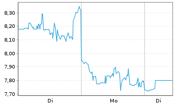 Chart SuperCom Ltd. - 1 Woche