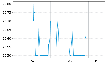 Chart Radware Ltd. - 1 Woche