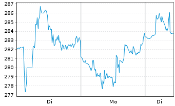 Chart Nova Ltd. - 1 Woche