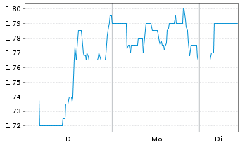 Chart Ceragon Networks Ltd. - 1 Woche