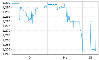 Chart Compugen Ltd. - 1 Woche