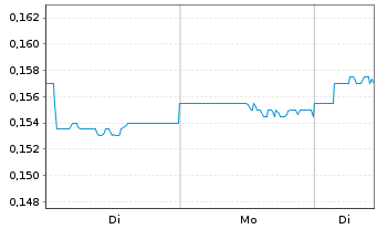 Chart Sarine Technologies Ltd. - 1 Woche