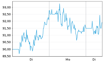 Chart Camtek Ltd. - 1 Woche