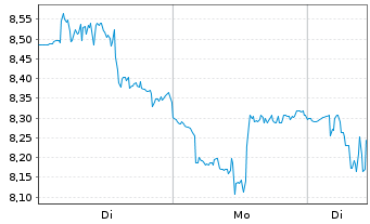Chart Perion Network Ltd. - 1 Woche