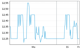 Chart Kornit Digital Ltd. - 1 Woche