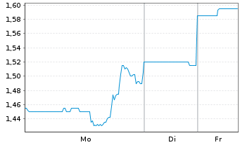 Chart Caesarstone Ltd. - 1 Woche