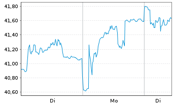 Chart Plus500 Ltd. - 1 Woche