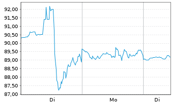Chart Wix.com Ltd. - 1 Woche
