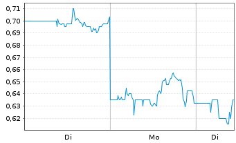 Chart Enlivex Therapeutics Ltd. - 1 Woche