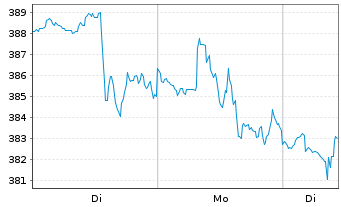 Chart CyberArk Software Ltd. - 1 Woche