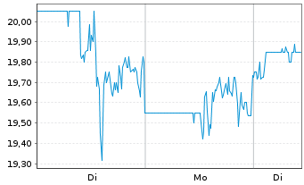 Chart UroGen Pharma Ltd. - 1 Woche