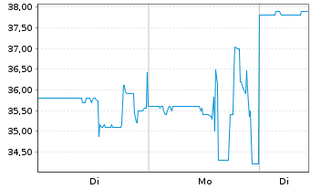 Chart Sol-Gel Technologies Ltd. - 1 Woche