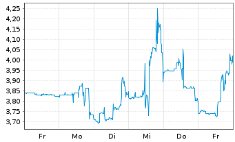 Chart Rail Vision Ltd. - 1 Woche