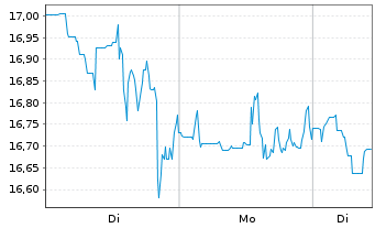 Chart Fiverr International Ltd. - 1 Woche