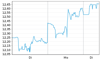 Chart InMode Ltd. - 1 Woche