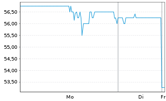 Chart JFrog Ltd. - 1 Woche