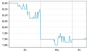 Chart Cognyte Software Ltd. - 1 Woche