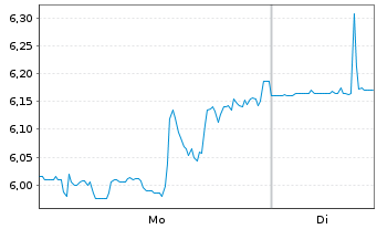Chart SimilarWeb Ltd. - 1 Woche