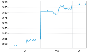 Chart Taboola Com Ltd. - 1 Woche