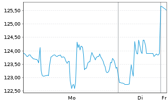 Chart Monday.com Ltd. - 1 Woche