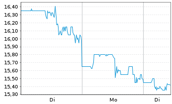 Chart Cellebrite DI Ltd. - 1 Woche