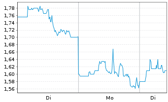 Chart BEAMR IMAGING LTD. - 1 Woche
