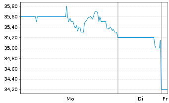 Chart ODDITY Tech. Ltd. Registered Shares o.N. - 1 Woche