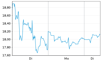 Chart Zim Integrated Shipp.Serv.Ltd. - 1 Woche