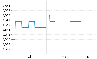 Chart Hansard Global PLC - 1 Woche