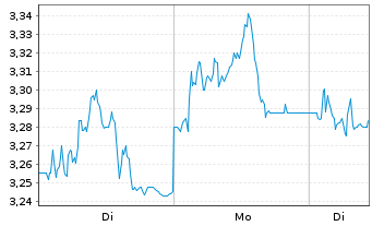 Chart Playtech PLC - 1 Woche