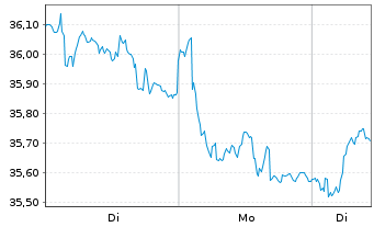 Chart Generali S.p.A. - 1 Woche