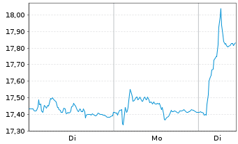 Chart Mediobanca - Bca Cred.Fin. SpA - 1 Woche