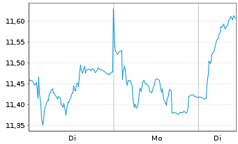 Chart BPER Banca S.p.A. - 1 Woche